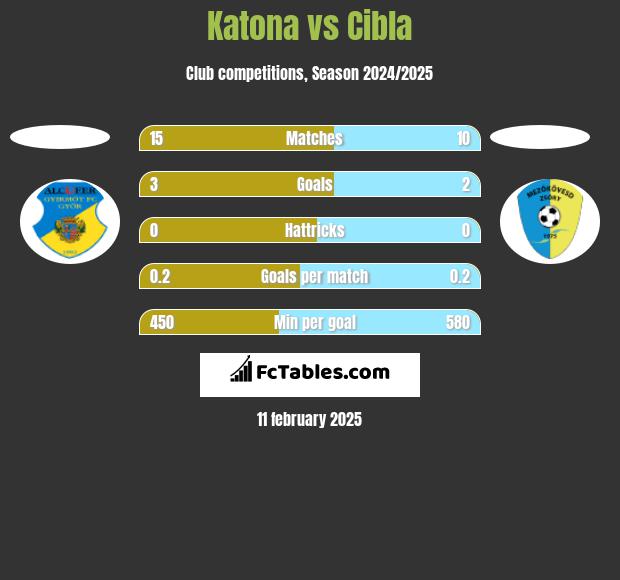 Katona vs Cibla h2h player stats