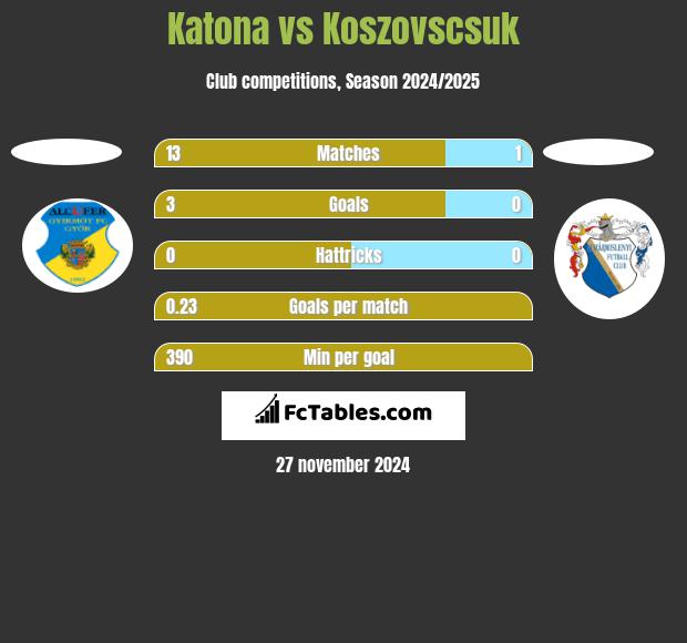 Katona vs Koszovscsuk h2h player stats