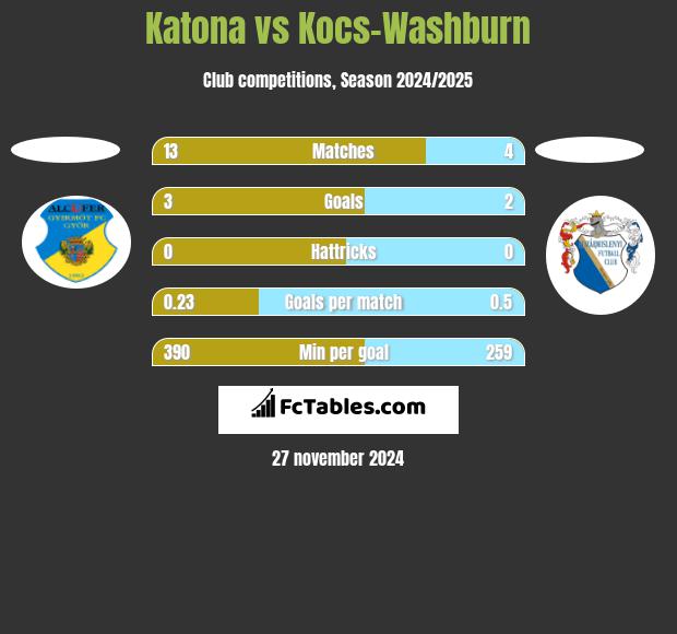 Katona vs Kocs-Washburn h2h player stats