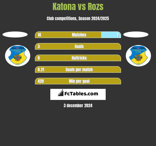 Katona vs Rozs h2h player stats