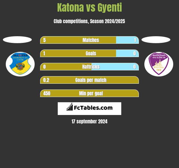 Katona vs Gyenti h2h player stats