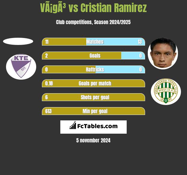 VÃ¡gÃ³ vs Cristian Ramirez h2h player stats