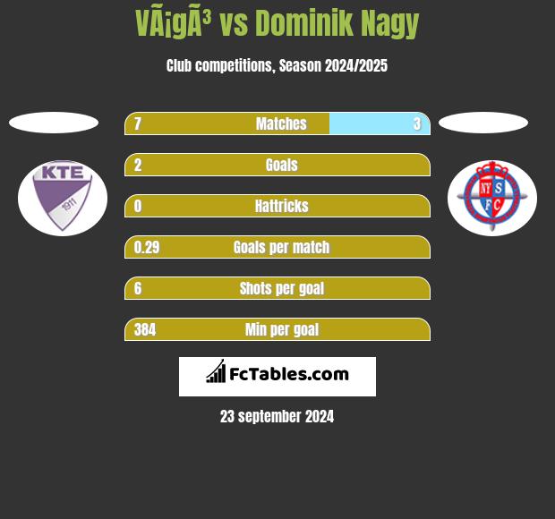 VÃ¡gÃ³ vs Dominik Nagy h2h player stats