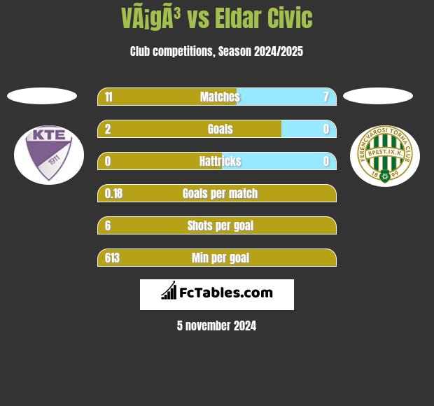 VÃ¡gÃ³ vs Eldar Civic h2h player stats