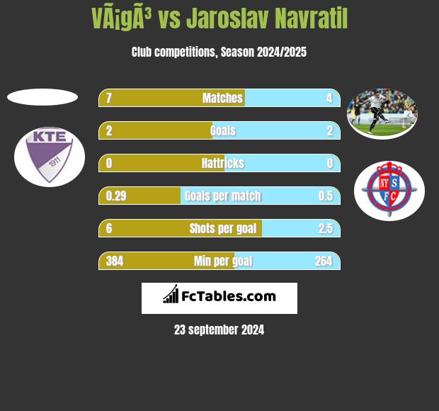 VÃ¡gÃ³ vs Jaroslav Navratil h2h player stats