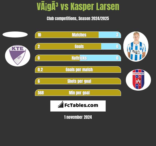 VÃ¡gÃ³ vs Kasper Larsen h2h player stats