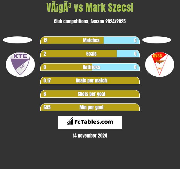 VÃ¡gÃ³ vs Mark Szecsi h2h player stats