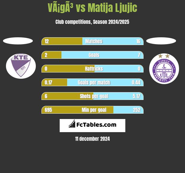 VÃ¡gÃ³ vs Matija Ljujic h2h player stats