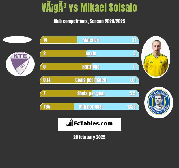 VÃ¡gÃ³ vs Mikael Soisalo h2h player stats