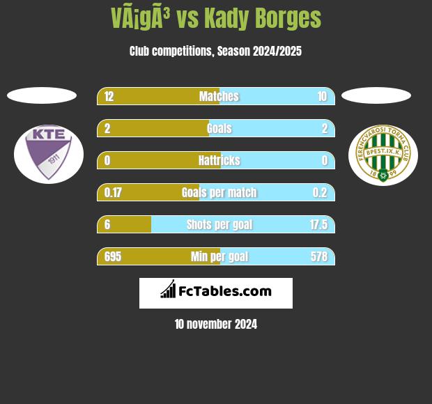 VÃ¡gÃ³ vs Kady Borges h2h player stats