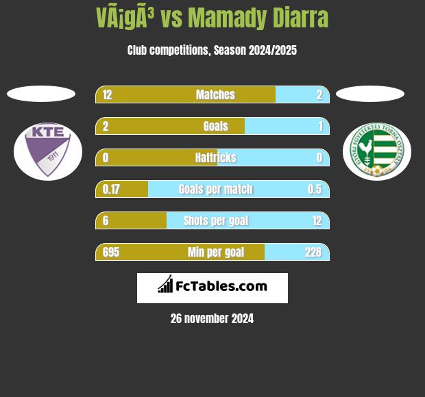 VÃ¡gÃ³ vs Mamady Diarra h2h player stats