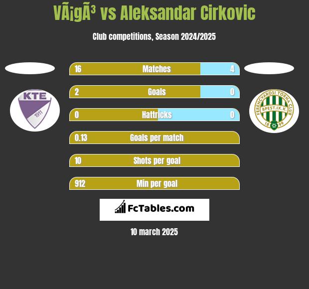 VÃ¡gÃ³ vs Aleksandar Cirkovic h2h player stats