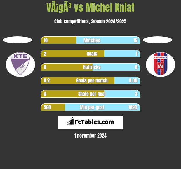 VÃ¡gÃ³ vs Michel Kniat h2h player stats