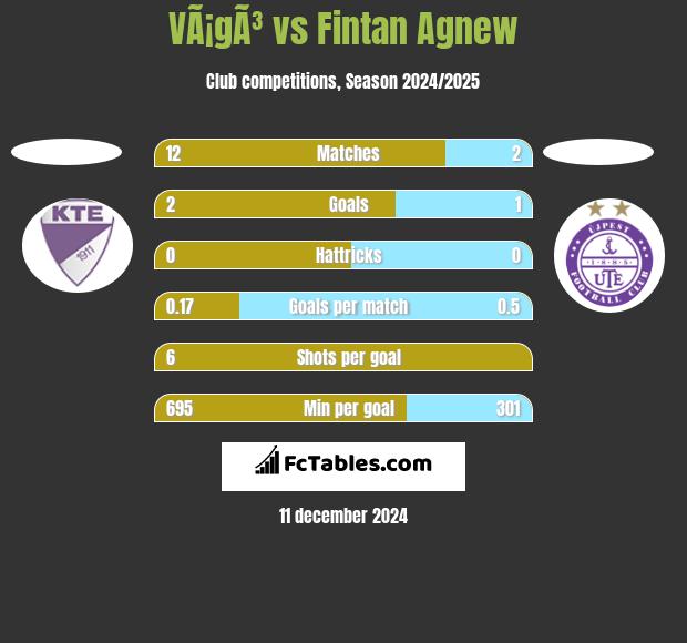 VÃ¡gÃ³ vs Fintan Agnew h2h player stats