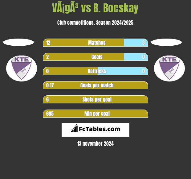 VÃ¡gÃ³ vs B. Bocskay h2h player stats