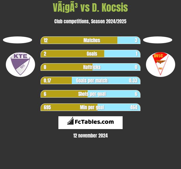 VÃ¡gÃ³ vs D. Kocsis h2h player stats