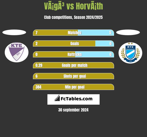 VÃ¡gÃ³ vs HorvÃ¡th h2h player stats