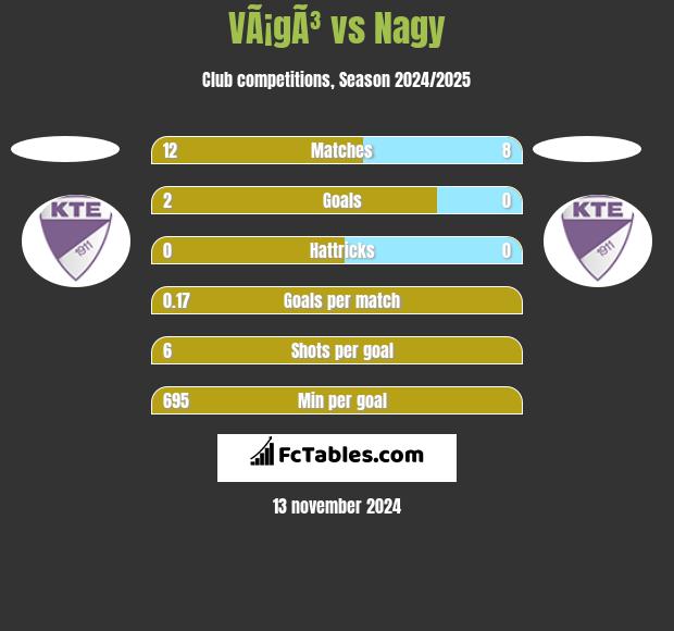 VÃ¡gÃ³ vs Nagy h2h player stats