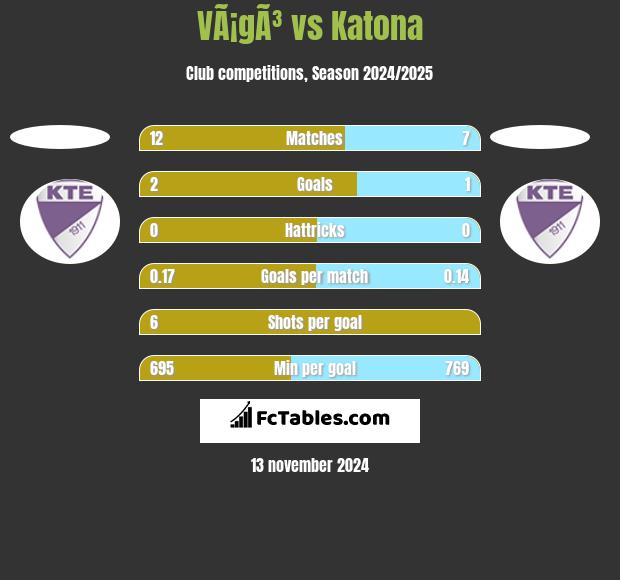 VÃ¡gÃ³ vs Katona h2h player stats