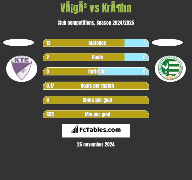 VÃ¡gÃ³ vs KrÃ¶hn h2h player stats