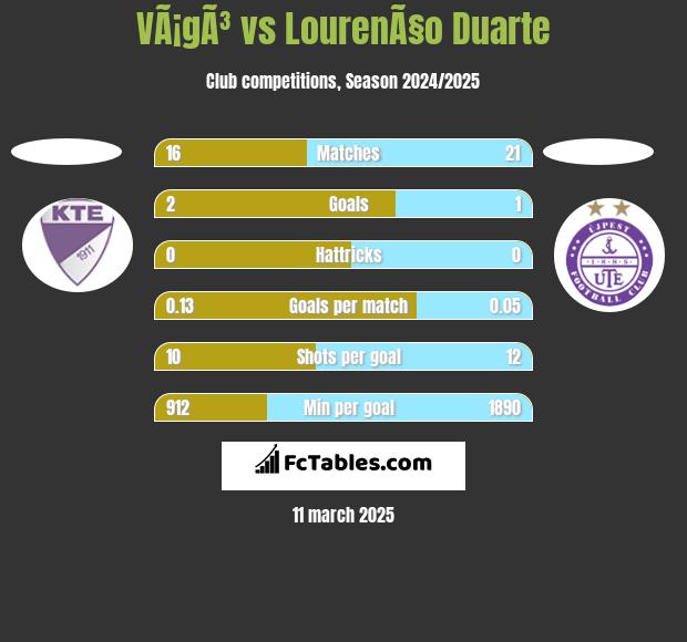 VÃ¡gÃ³ vs LourenÃ§o Duarte h2h player stats