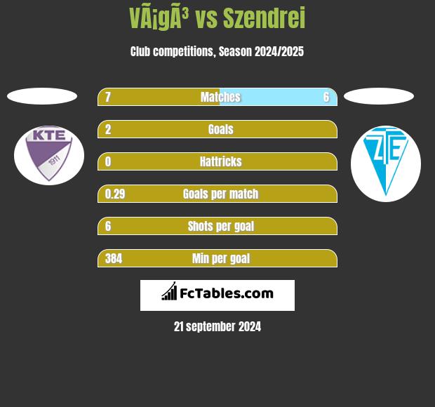 VÃ¡gÃ³ vs Szendrei h2h player stats