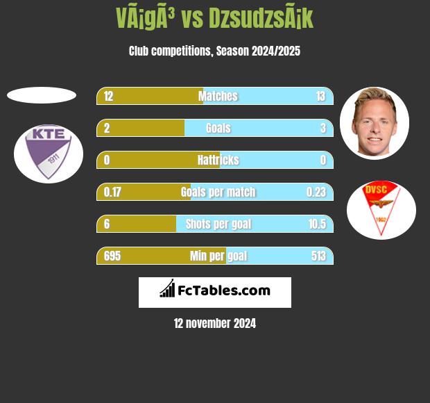 VÃ¡gÃ³ vs DzsudzsÃ¡k h2h player stats