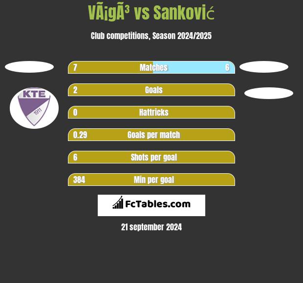 VÃ¡gÃ³ vs Sanković h2h player stats