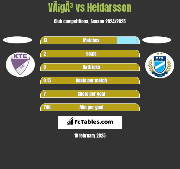 VÃ¡gÃ³ vs Heidarsson h2h player stats