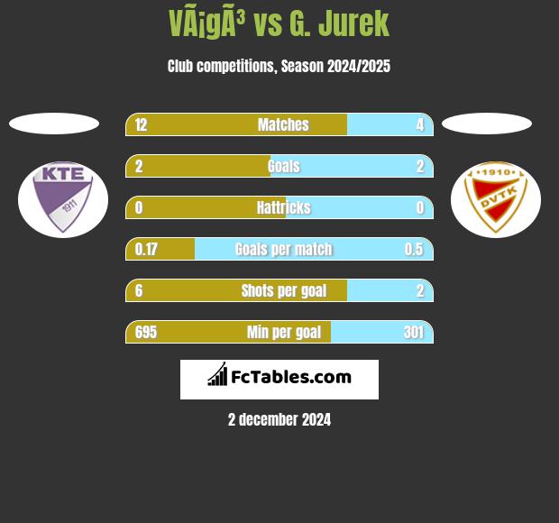 VÃ¡gÃ³ vs G. Jurek h2h player stats