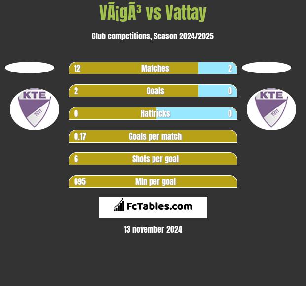 VÃ¡gÃ³ vs Vattay h2h player stats