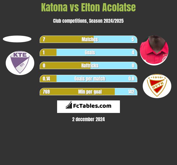 Katona vs Elton Acolatse h2h player stats