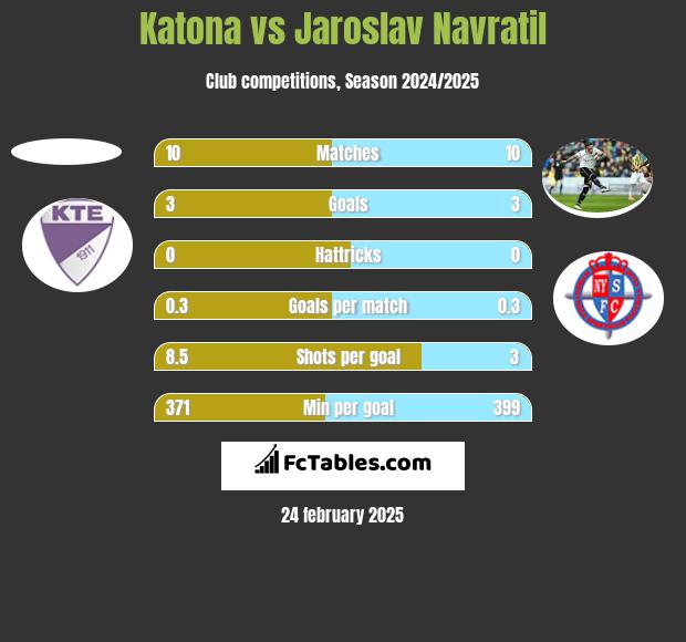 Katona vs Jaroslav Navratil h2h player stats