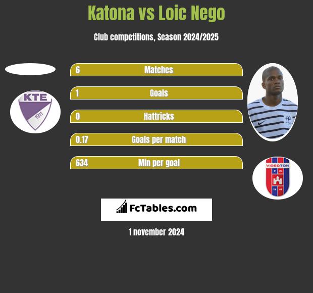 Katona vs Loic Nego h2h player stats