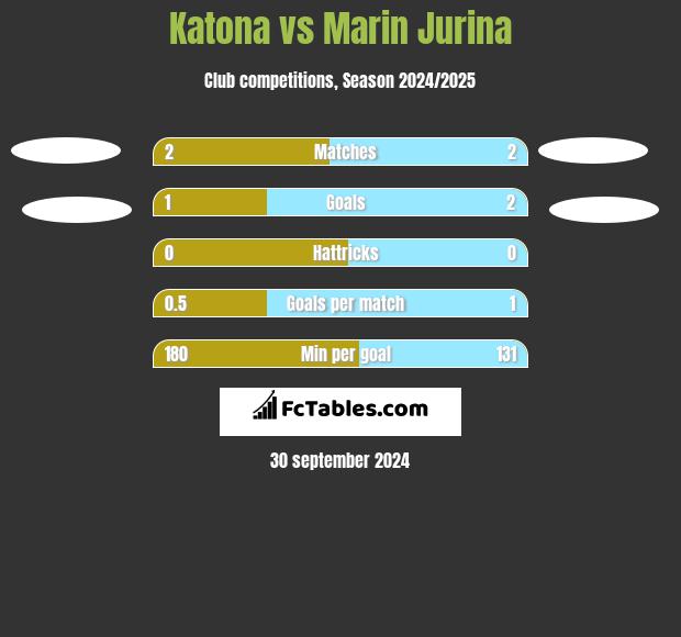 Katona vs Marin Jurina h2h player stats