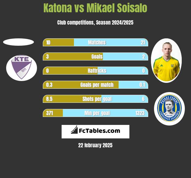 Katona vs Mikael Soisalo h2h player stats