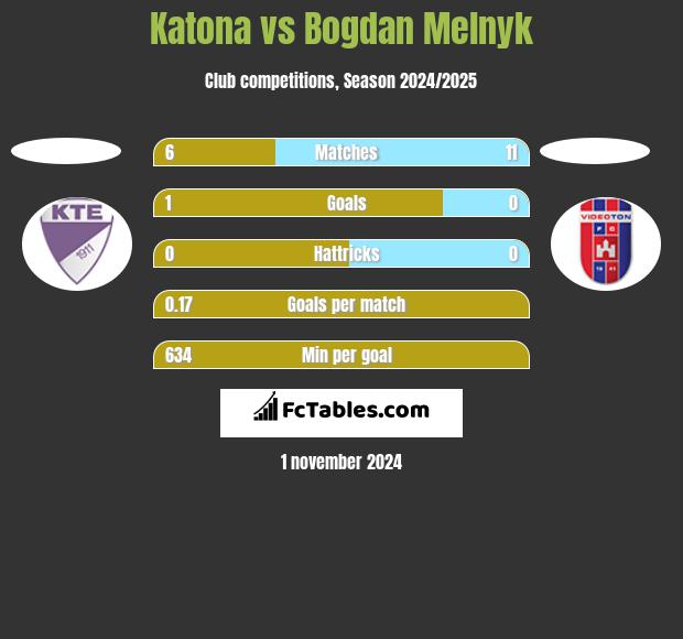 Katona vs Bogdan Melnyk h2h player stats