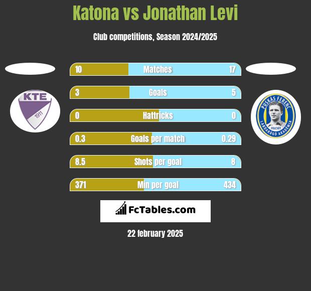 Katona vs Jonathan Levi h2h player stats