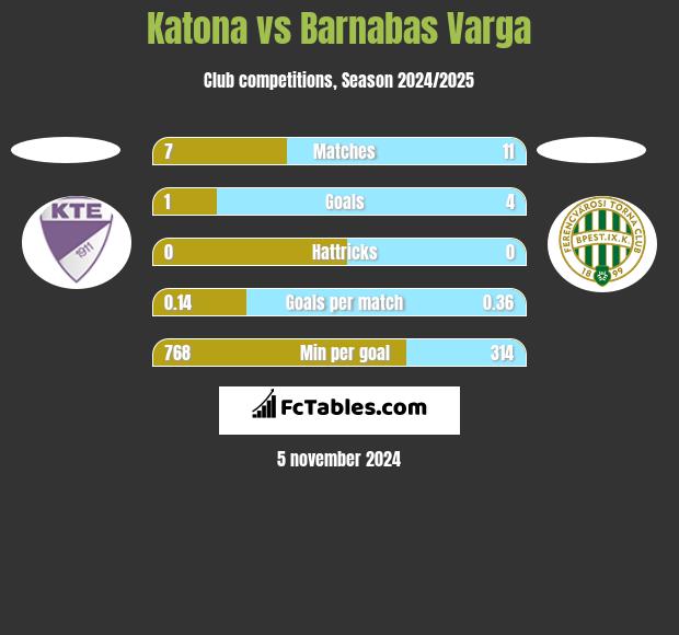 Katona vs Barnabas Varga h2h player stats