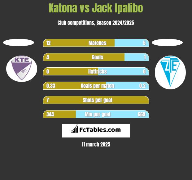 Katona vs Jack Ipalibo h2h player stats