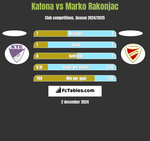 Katona vs Marko Rakonjac h2h player stats