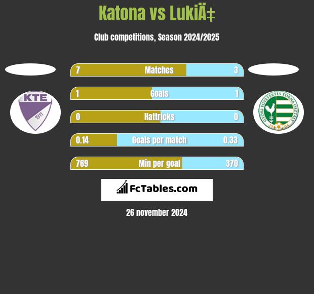 Katona vs LukiÄ‡ h2h player stats