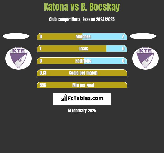 Katona vs B. Bocskay h2h player stats