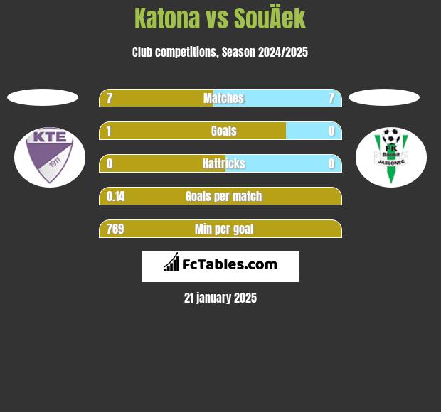 Katona vs SouÄek h2h player stats