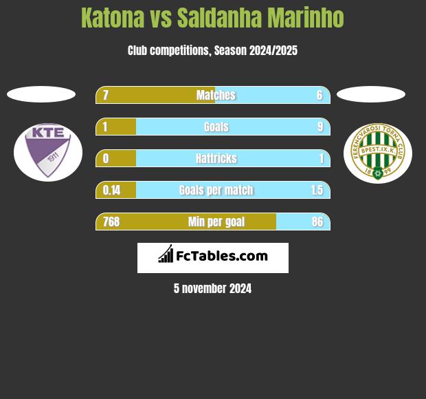 Katona vs Saldanha Marinho h2h player stats