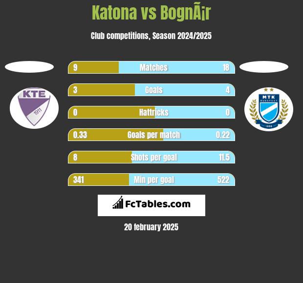 Katona vs BognÃ¡r h2h player stats