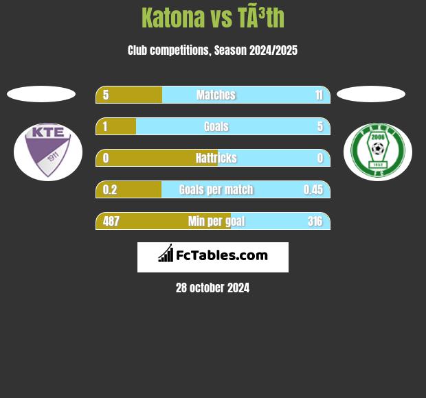 Katona vs TÃ³th h2h player stats