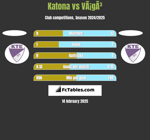 Katona vs VÃ¡gÃ³ h2h player stats