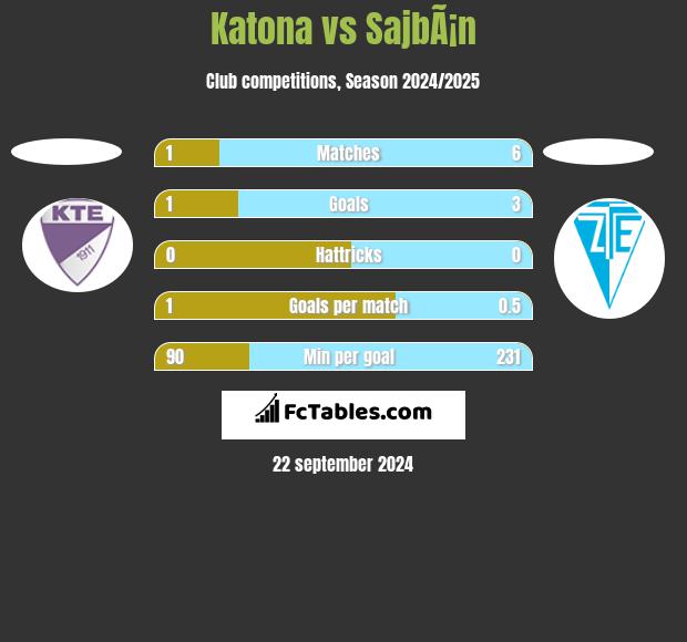 Katona vs SajbÃ¡n h2h player stats