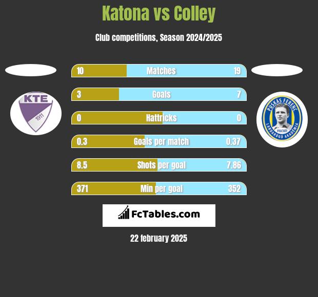 Katona vs Colley h2h player stats